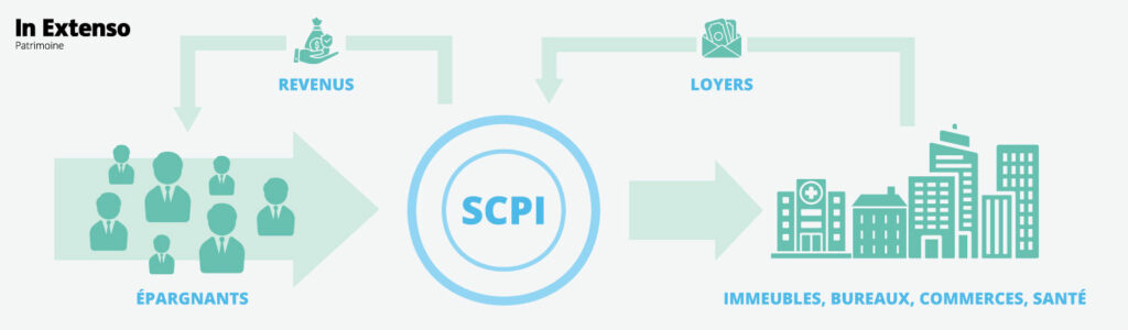 SCPI-fonctionnement