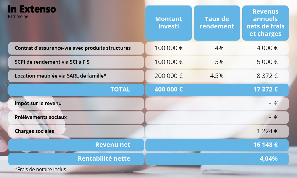 Placement des liquidités personnelles