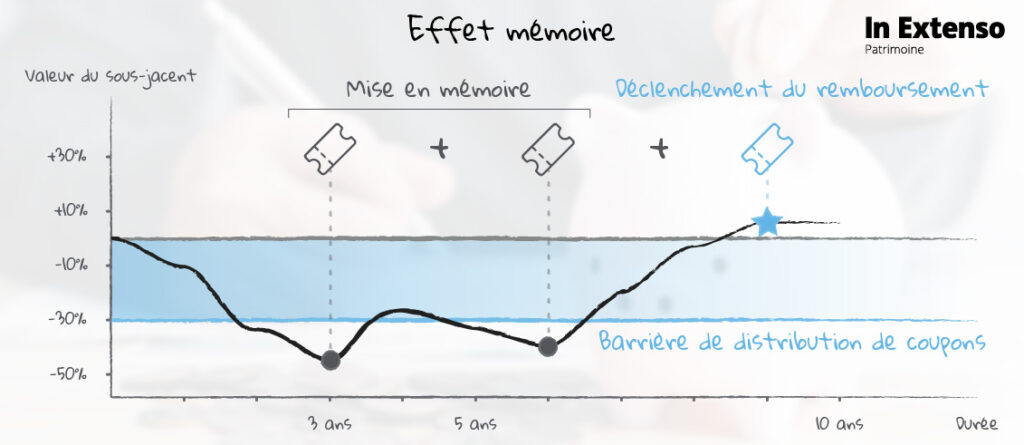 Effet mémoire produits structurés