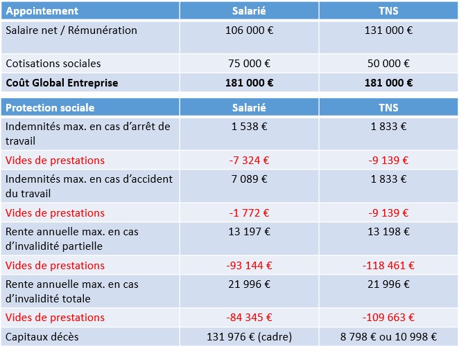 rémunération et couverture solciale