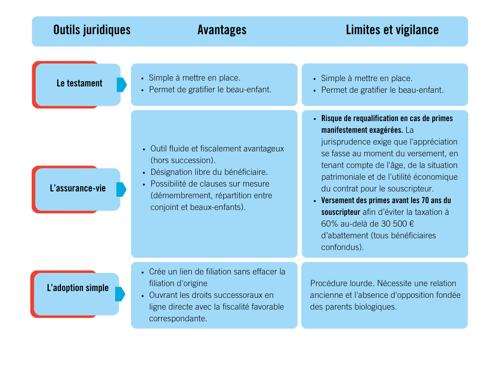 La beau-parentalité, outils juridiques, avantages, limites et vigilance